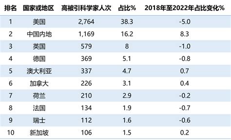 太歲位 2023|“全球高被引科学家”＋3！